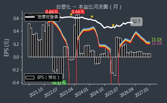 6505 台塑化 本益比河流圖