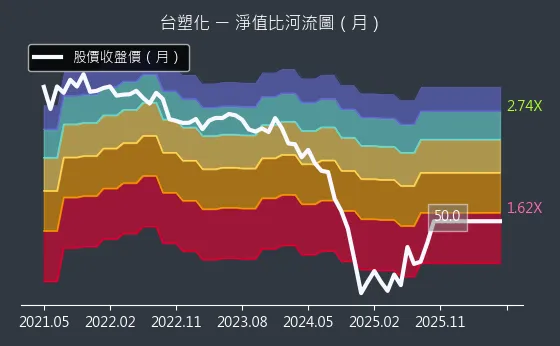 6505 台塑化 淨值比河流圖