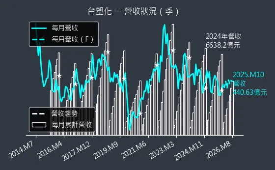 6505 台塑化 營收趨勢圖