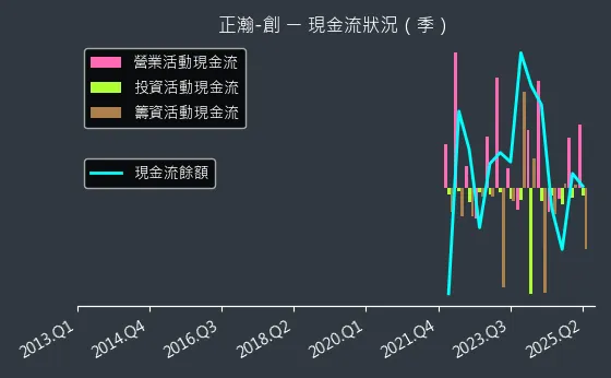 6534 正瀚-創 現金流狀況