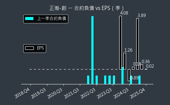 6534 正瀚-創 合約負債與 EPS