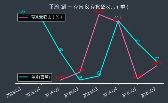 6534 正瀚-創 存貨與存貨營收比