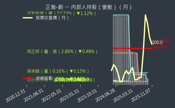 6534 正瀚-創 內部人持股變動