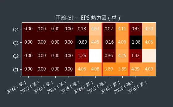 6534 正瀚-創 EPS 熱力圖