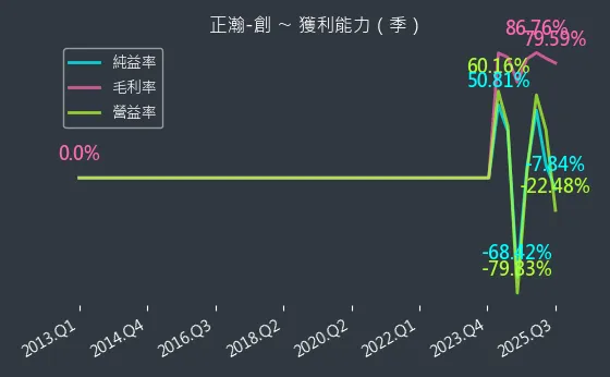 6534 正瀚-創 獲利能力