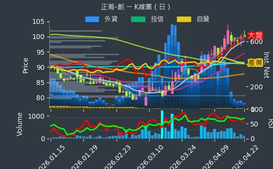 6534 正瀚-創 日線圖