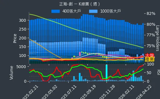 6534 正瀚-創 週線圖