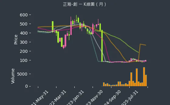 6534 正瀚-創 月線圖