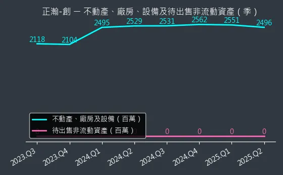 6534 正瀚-創 不動產、廠房、設備及待出售非流動資產變化圖