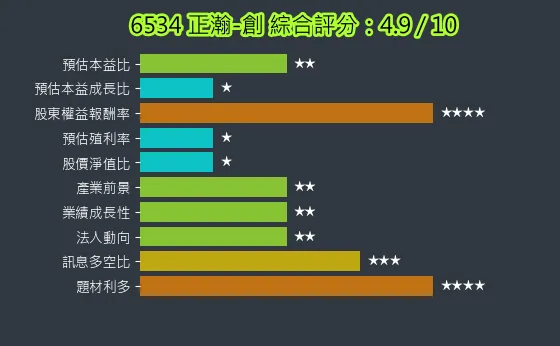 6534 正瀚-創 綜合評分