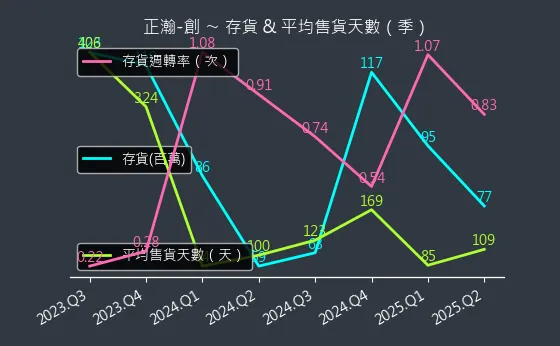 6534 正瀚-創 存貨與平均售貨天數
