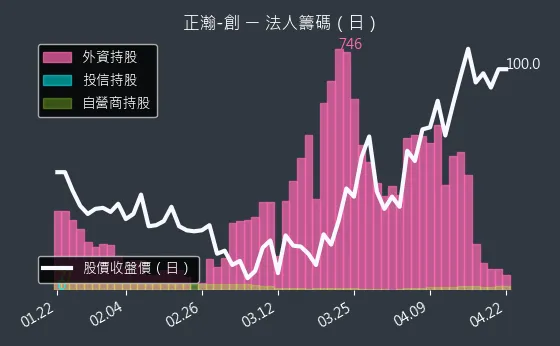 6534 正瀚-創 三大法人買賣超