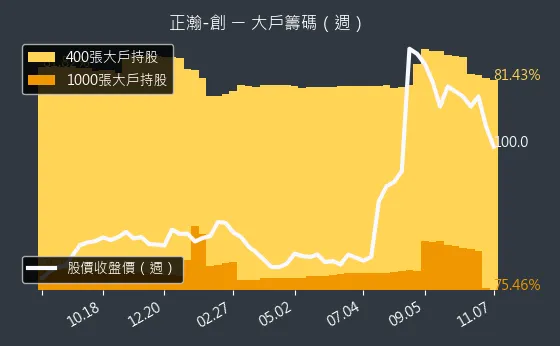 6534 正瀚-創 大戶持股變動、集保戶變化