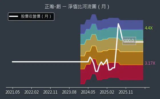 6534 正瀚-創 淨值比河流圖