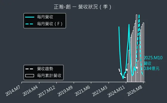 6534 正瀚-創 營收趨勢圖