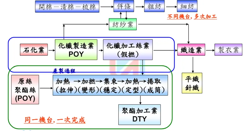 宜進紡織產業製造過程