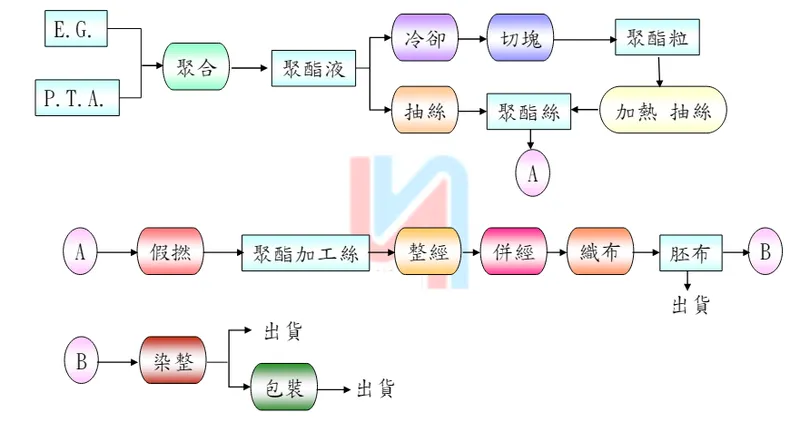 宜進紡織聚酯化學纖維