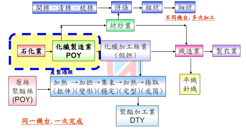 宜進聚酯纖維製造