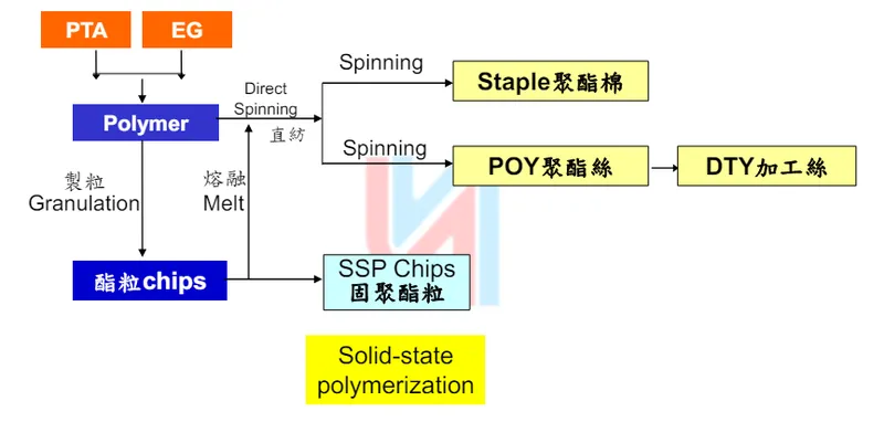 宜進聚酯纖維製造過程