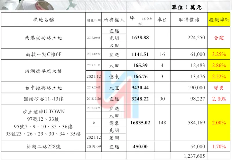 宜進近期購置不動產現況