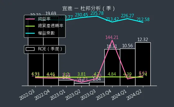 1457 宜進 杜邦分析