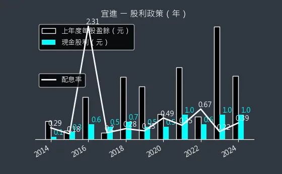 1457 宜進 股利政策