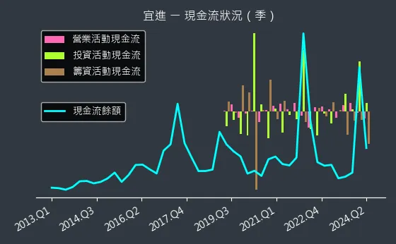 1457 宜進 現金流狀況