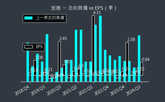 1457 宜進 合約負債