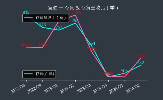 1457 宜進 存貨與存貨營收比