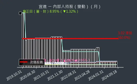 1457 宜進 內部人持股