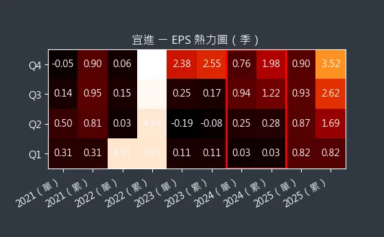 1457 宜進 EPS 熱力圖