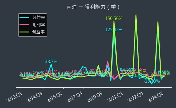 1457 宜進 獲利能力