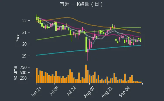 1457 宜進 K線圖（日）