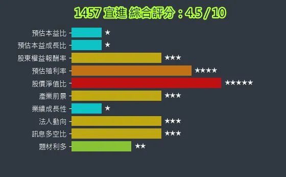 1457 宜進 綜合評分