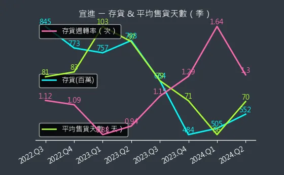 1457 宜進 存貨與平均售貨天數