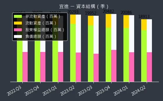 1457 宜進 資本結構