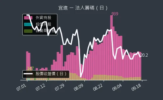 1457 宜進 法人籌碼