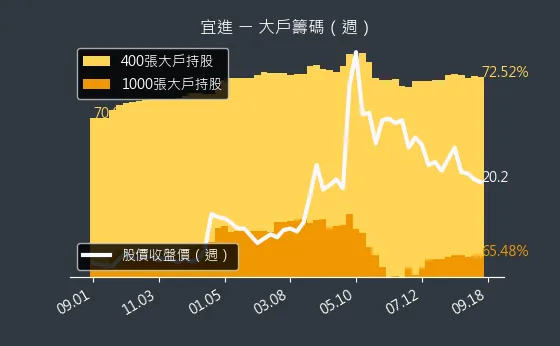 1457 宜進 大戶籌碼