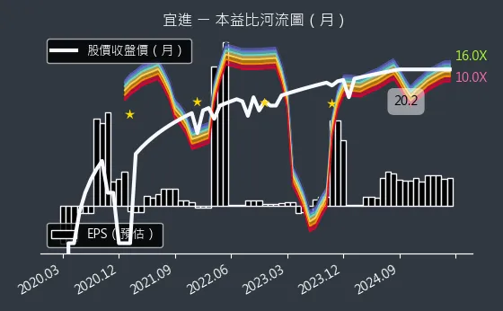 1457 宜進 本益比河流圖