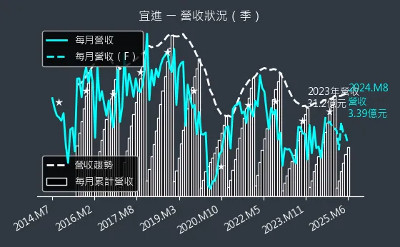 1457 宜進 營收狀況