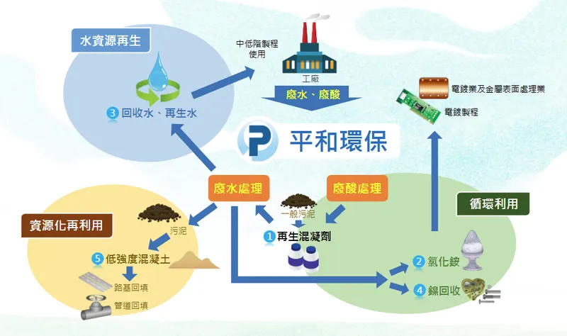 平和環保科技各種癈污水處理模式-2