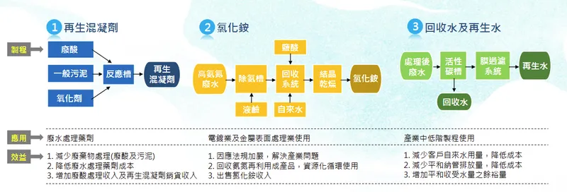 平和環保科技資源化製程-1