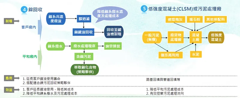 平和環保科技資源化製程-2