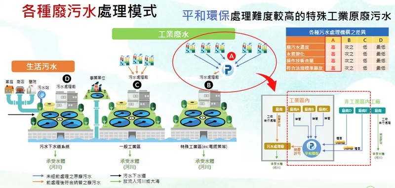 平和環保科技各種癈污水處理模式-1