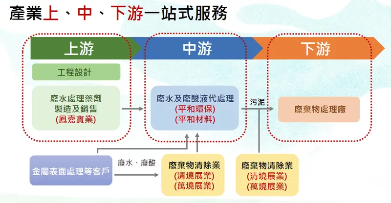 平和環保科技產業上、中、下游一站式服務