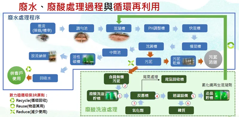 平和環保科技廢水、廢酸處理過程與循環再利用