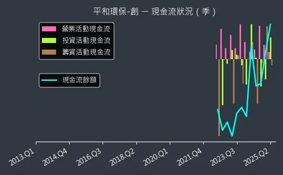 6771 平和環保-創 現金流狀況