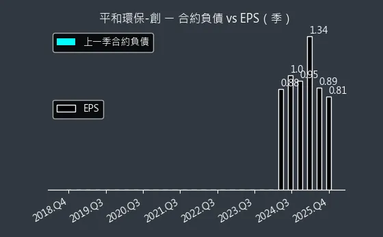 6771 平和環保-創 合約負債與 EPS