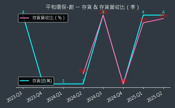 6771 平和環保-創 存貨與存貨營收比