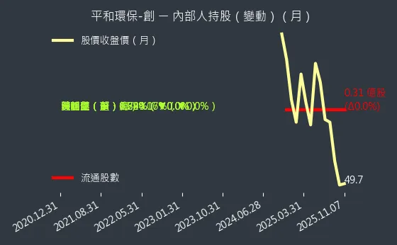 6771 平和環保-創 內部人持股變動